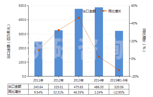 2011-2015年9月中國間-、對-苯二胺、二氨基甲苯及其衍生物等(HS29215190)出口總額及增速統(tǒng)計